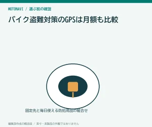 バイク盗難対策のGPSは月額も比較｜給電と通知の条件を確認