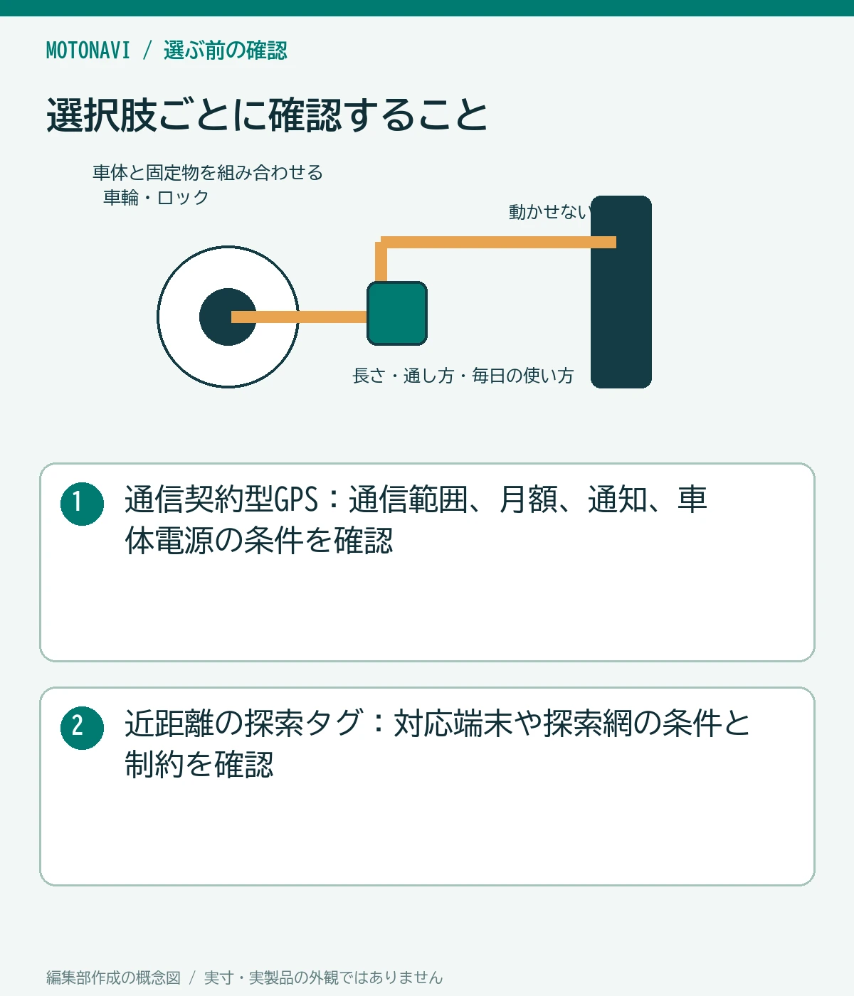 比較図:通信契約型GPS:通信範囲、月額、通知、車体電源の条件を確認。近距離の探索タグ:対応端末や探索網の条件と制約を確認