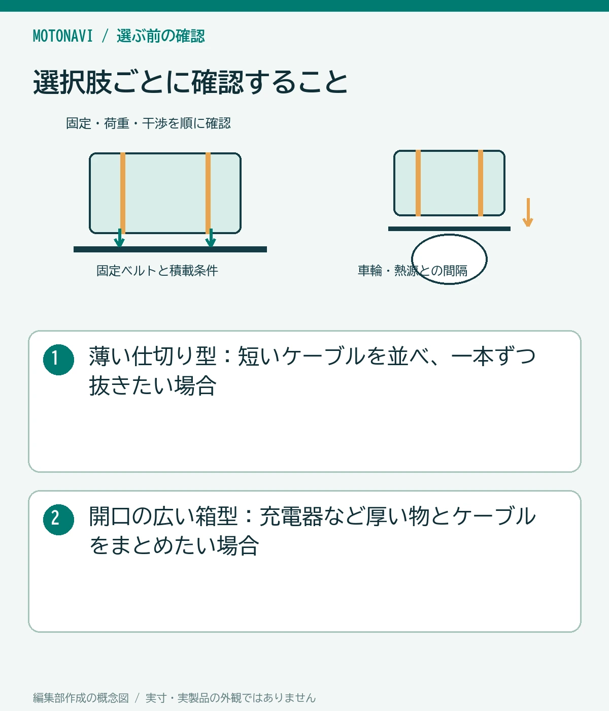 比較図:薄い仕切り型:短いケーブルを並べ、一本ずつ抜きたい場合。開口の広い箱型:充電器など厚い物とケーブルをまとめたい場合