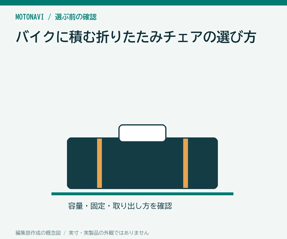 バイクに積む折りたたみチェアの選び方の判断ポイントを示す編集部作成の説明図