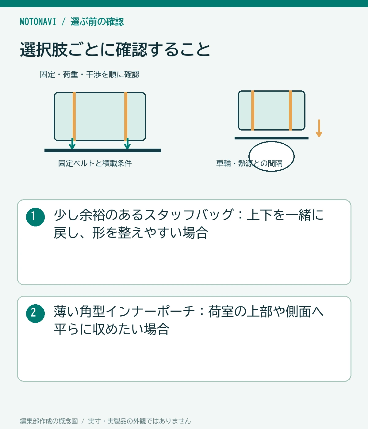 比較図:少し余裕のあるスタッフバッグ:上下を一緒に戻し、形を整えやすい場合。薄い角型インナーポーチ:荷室の上部や側面へ平らに収めたい場合