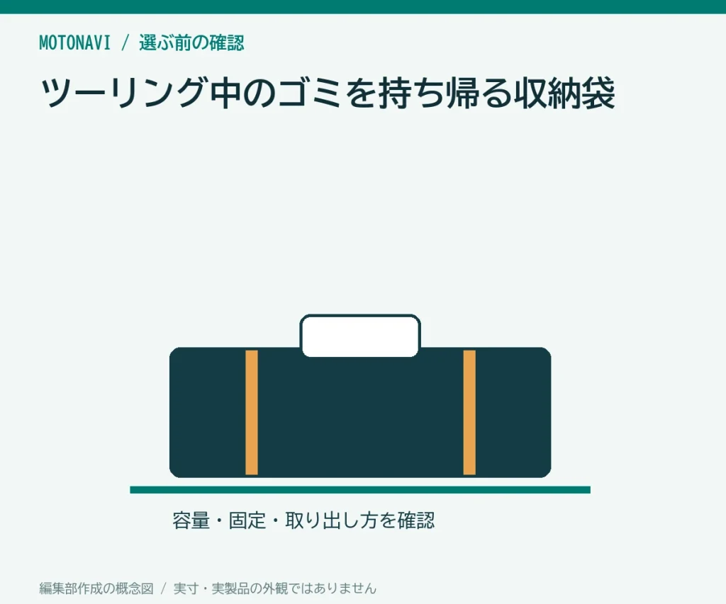 ツーリング中のゴミを持ち帰る収納袋の判断ポイントを示す編集部作成の説明図