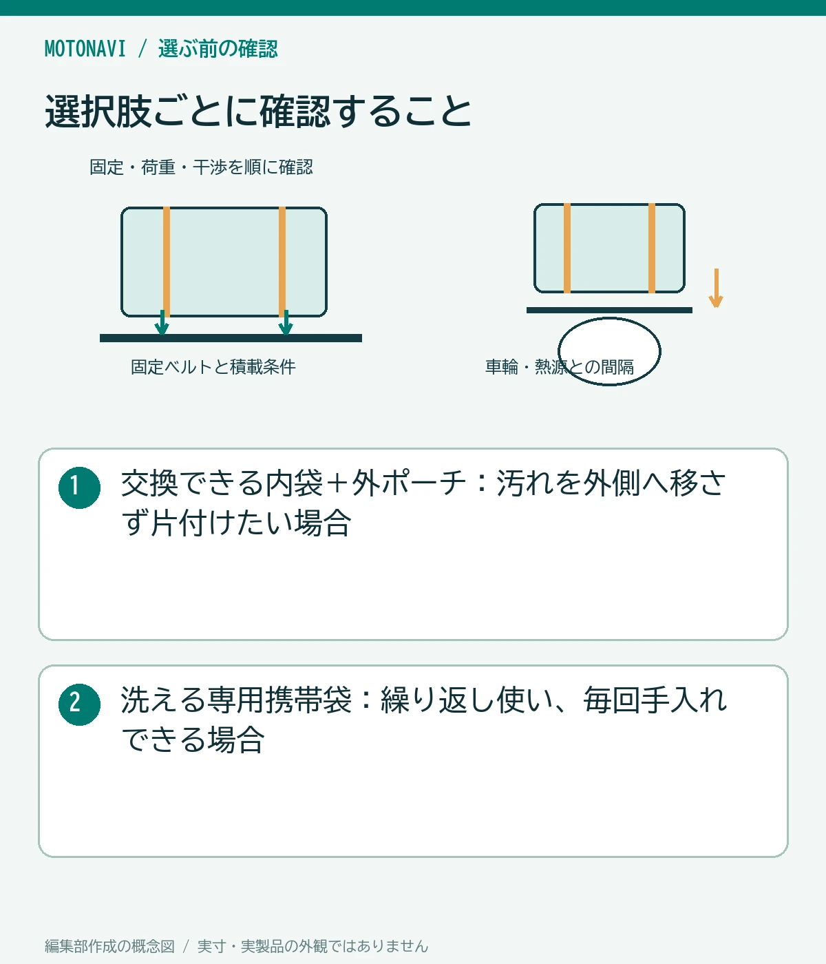 比較図:交換できる内袋+外ポーチ:汚れを外側へ移さず片付けたい場合。洗える専用携帯袋:繰り返し使い、毎回手入れできる場合