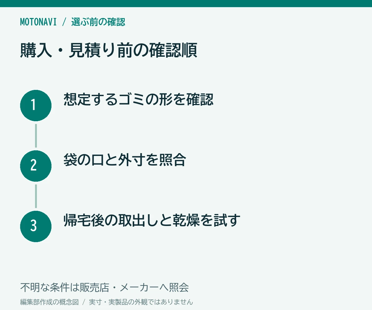 確認手順:想定するゴミの形を確認、袋の口と外寸を照合、帰宅後の取出しと乾燥を試す