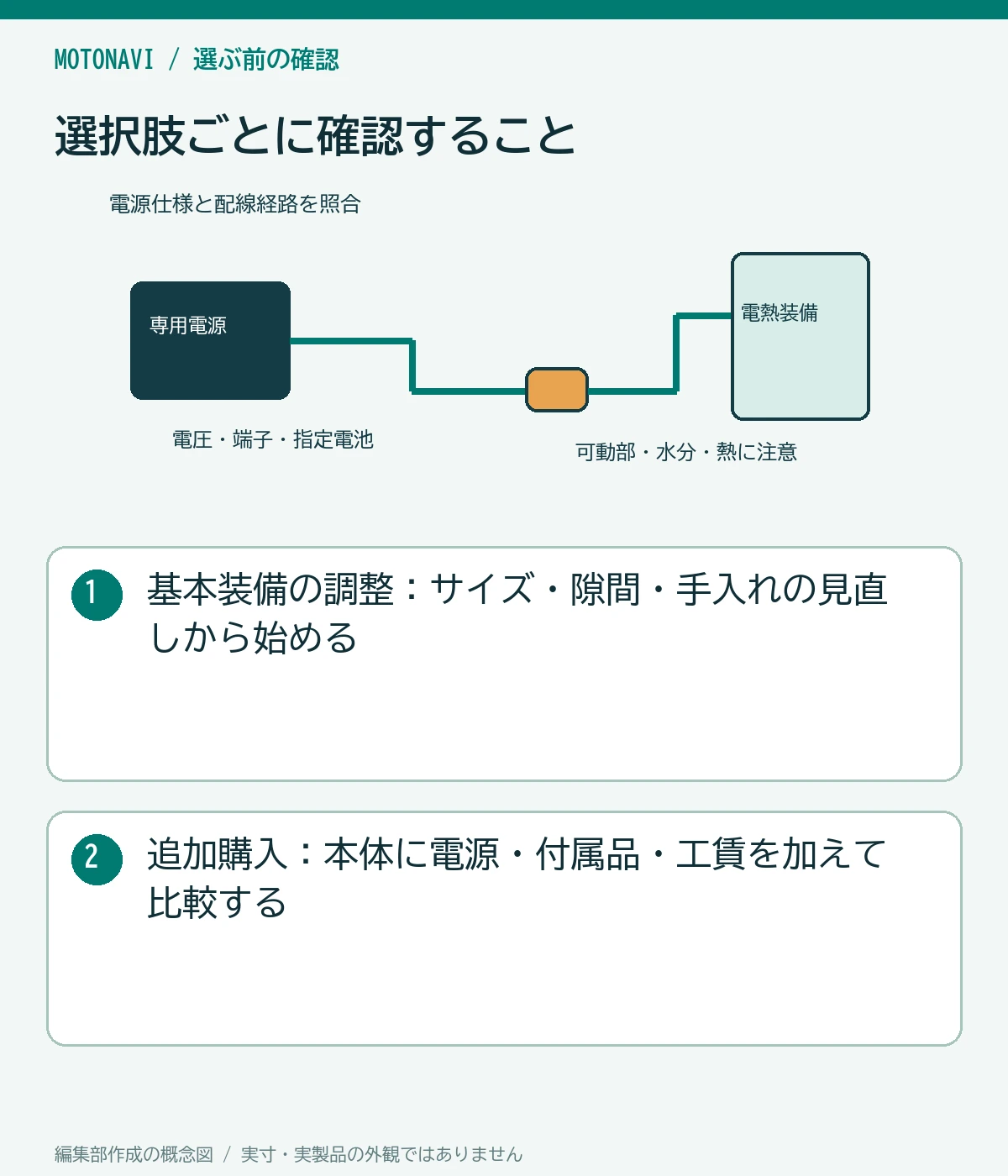 比較図:基本装備の調整:サイズ・隙間・手入れの見直しから始める。追加購入:本体に電源・付属品・工賃を加えて比較する