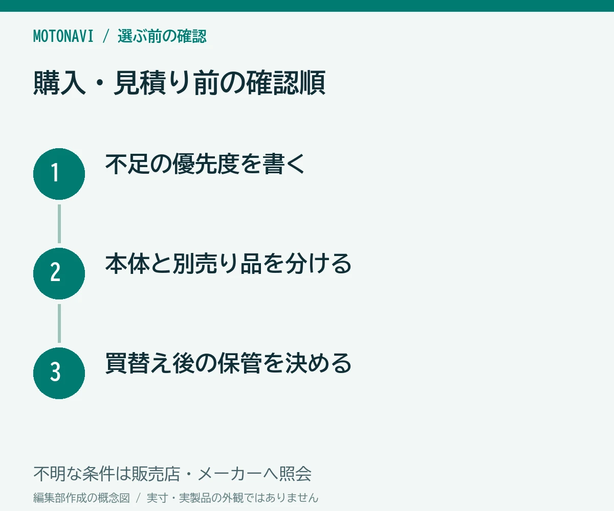 確認手順:不足の優先度を書く、本体と別売り品を分ける、買替え後の保管を決める