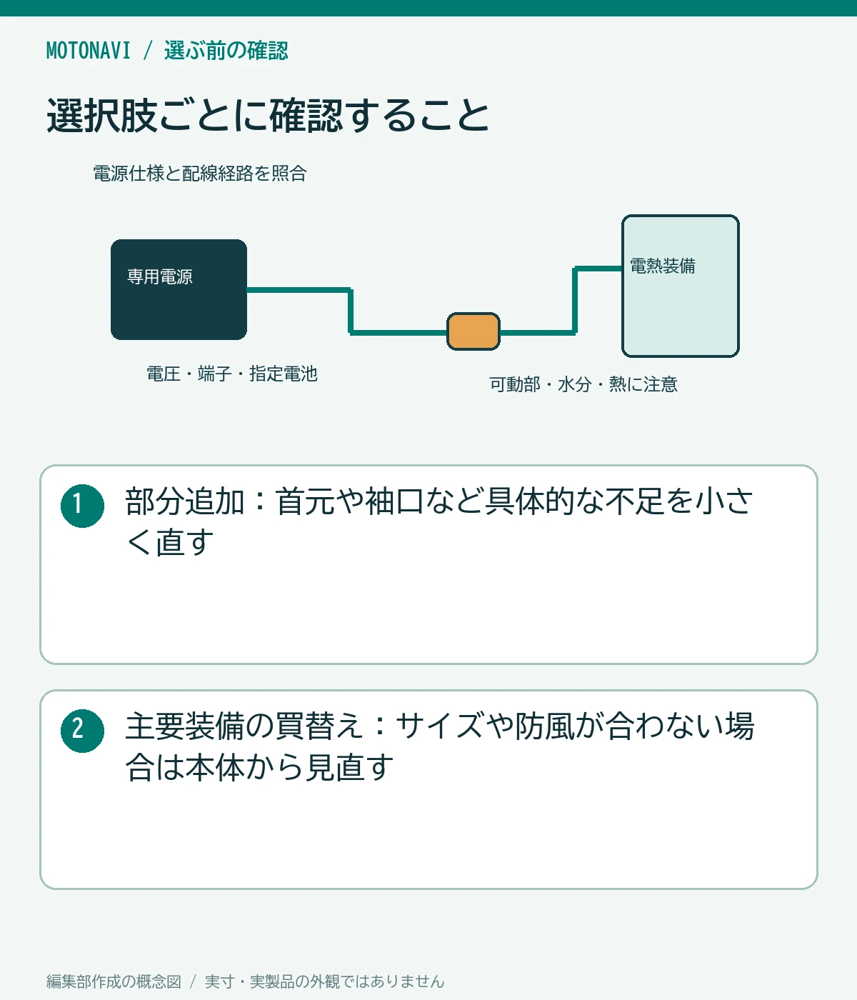 比較図:部分追加:首元や袖口など具体的な不足を小さく直す。主要装備の買替え:サイズや防風が合わない場合は本体から見直す